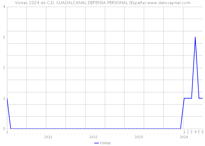 Visitas 2024 de C.D. GUADALCANAL DEFENSA PERSONAL (España) 