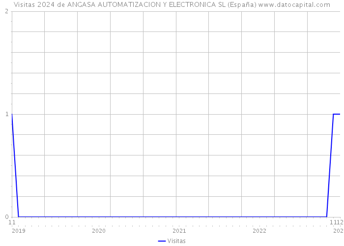 Visitas 2024 de ANGASA AUTOMATIZACION Y ELECTRONICA SL (España) 