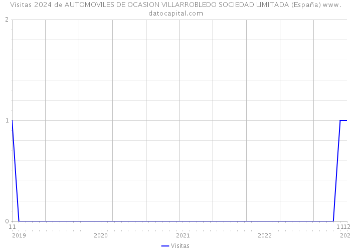 Visitas 2024 de AUTOMOVILES DE OCASION VILLARROBLEDO SOCIEDAD LIMITADA (España) 