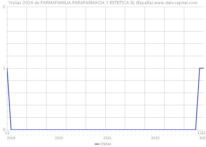 Visitas 2024 de FARMAFAMILIA PARAFARMACIA Y ESTETICA SL (España) 