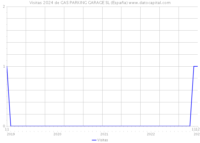 Visitas 2024 de GAS PARKING GARAGE SL (España) 