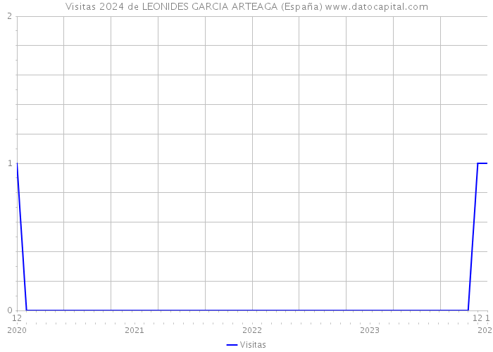 Visitas 2024 de LEONIDES GARCIA ARTEAGA (España) 