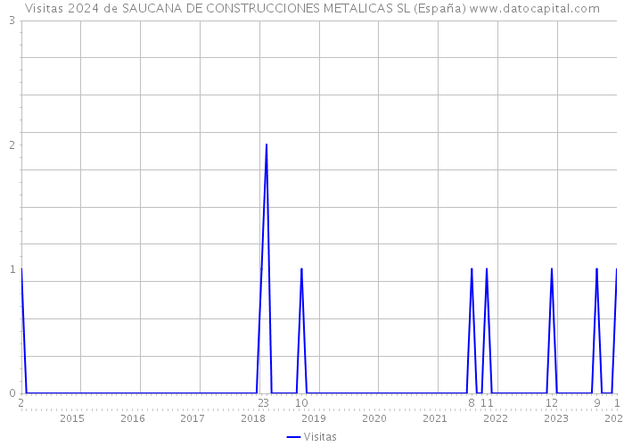 Visitas 2024 de SAUCANA DE CONSTRUCCIONES METALICAS SL (España) 