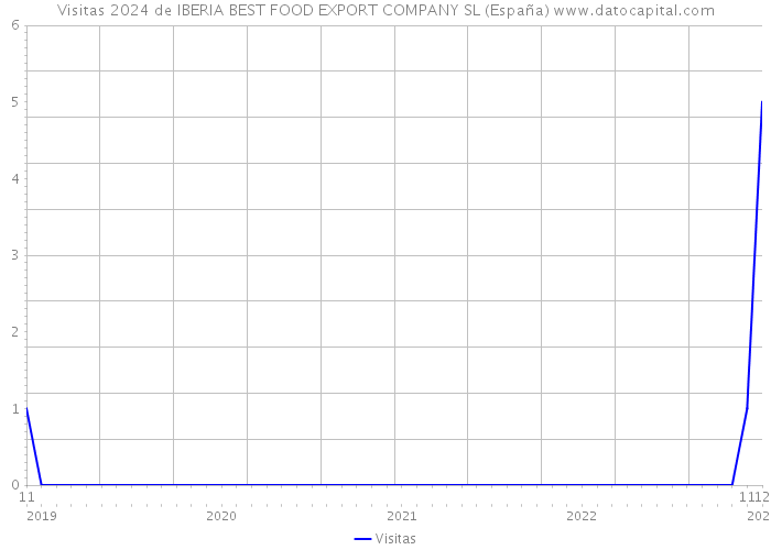 Visitas 2024 de IBERIA BEST FOOD EXPORT COMPANY SL (España) 