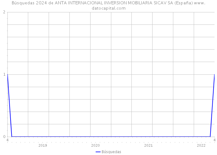 Búsquedas 2024 de ANTA INTERNACIONAL INVERSION MOBILIARIA SICAV SA (España) 