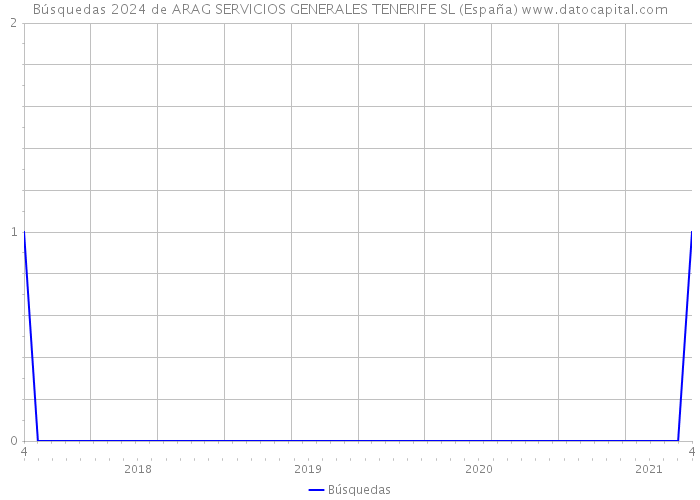 Búsquedas 2024 de ARAG SERVICIOS GENERALES TENERIFE SL (España) 