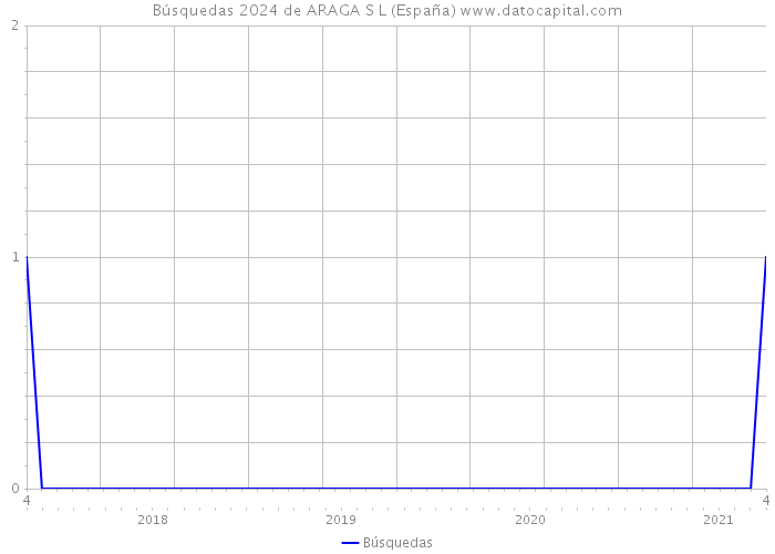 Búsquedas 2024 de ARAGA S L (España) 