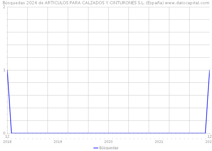 Búsquedas 2024 de ARTICULOS PARA CALZADOS Y CINTURONES S.L. (España) 