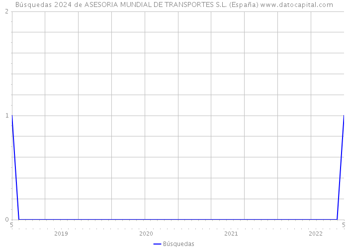 Búsquedas 2024 de ASESORIA MUNDIAL DE TRANSPORTES S.L. (España) 