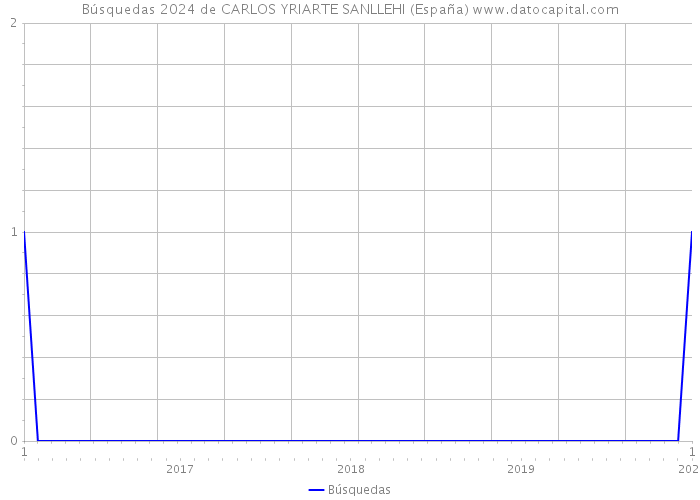 Búsquedas 2024 de CARLOS YRIARTE SANLLEHI (España) 