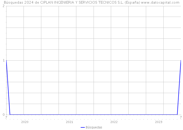 Búsquedas 2024 de CIPLAN INGENIERIA Y SERVICIOS TECNICOS S.L. (España) 