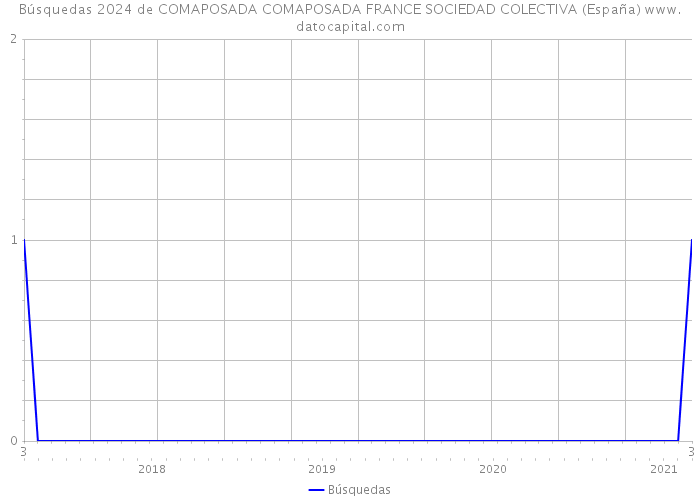 Búsquedas 2024 de COMAPOSADA COMAPOSADA FRANCE SOCIEDAD COLECTIVA (España) 