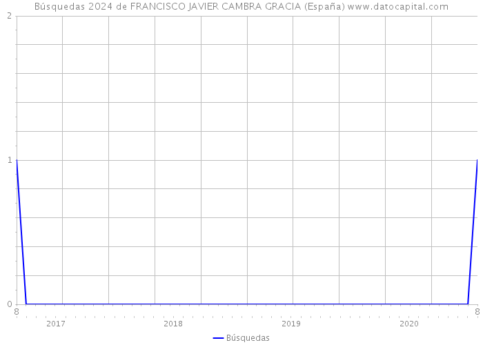 Búsquedas 2024 de FRANCISCO JAVIER CAMBRA GRACIA (España) 