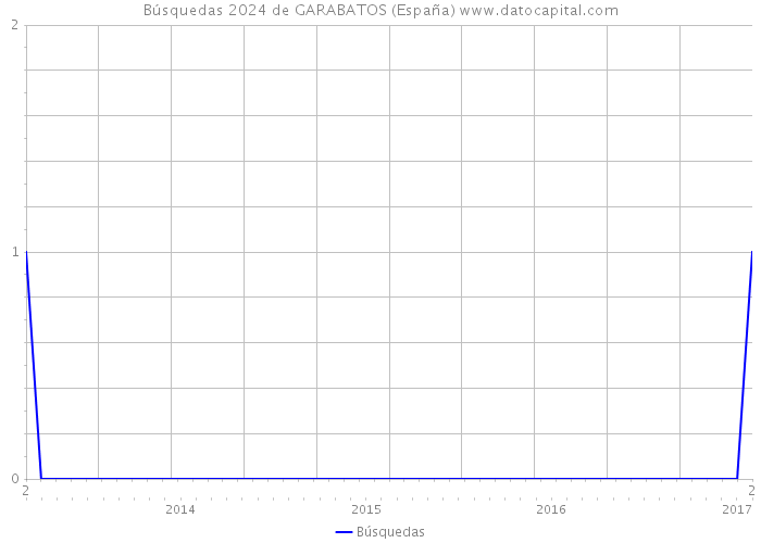 Búsquedas 2024 de GARABATOS (España) 