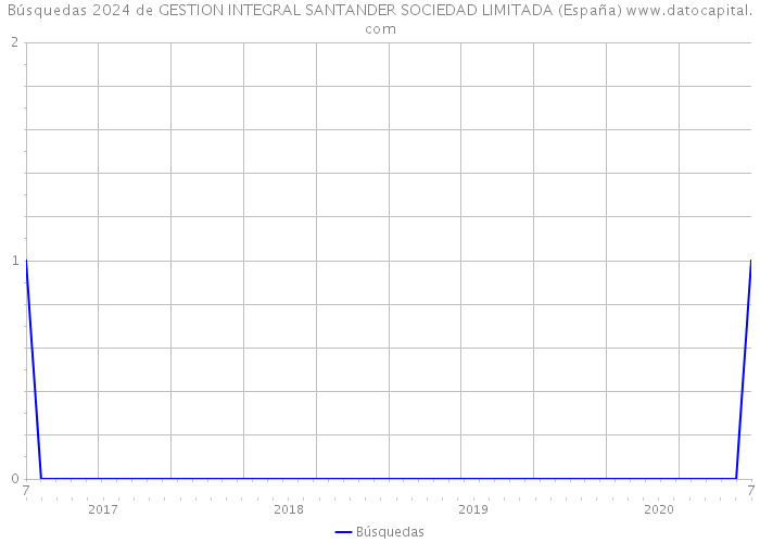Búsquedas 2024 de GESTION INTEGRAL SANTANDER SOCIEDAD LIMITADA (España) 