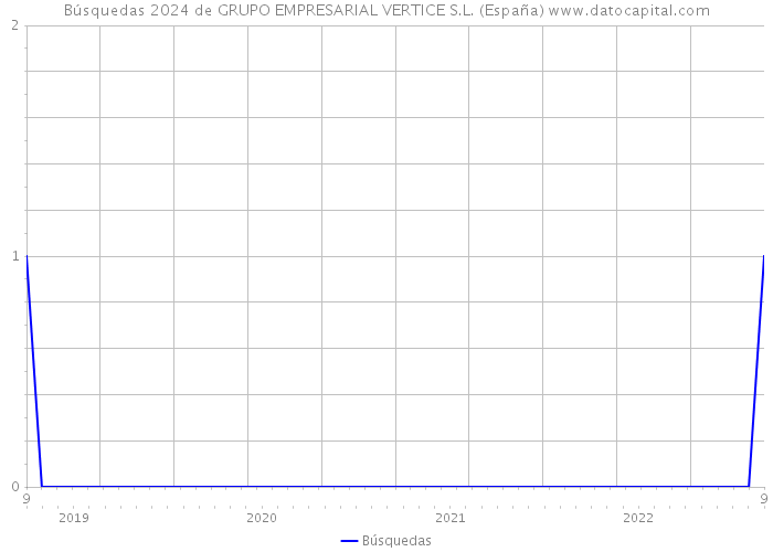 Búsquedas 2024 de GRUPO EMPRESARIAL VERTICE S.L. (España) 