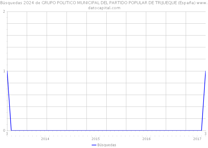 Búsquedas 2024 de GRUPO POLITICO MUNICIPAL DEL PARTIDO POPULAR DE TRIJUEQUE (España) 