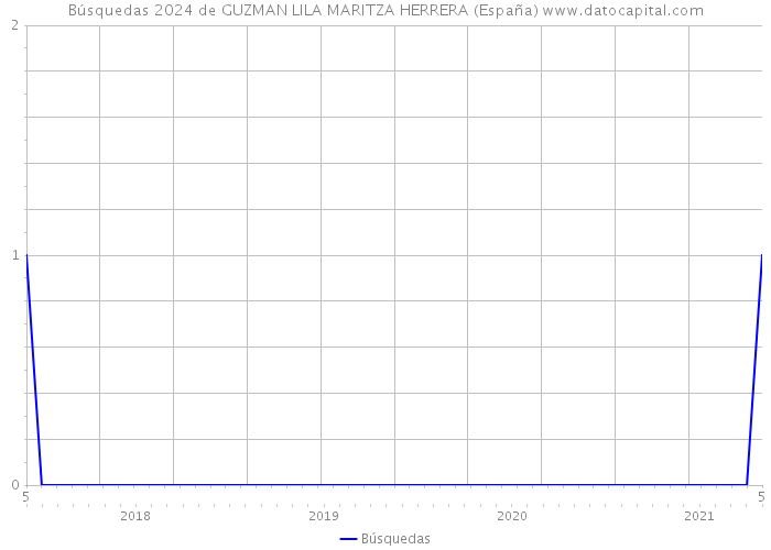 Búsquedas 2024 de GUZMAN LILA MARITZA HERRERA (España) 