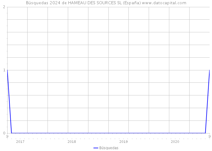 Búsquedas 2024 de HAMEAU DES SOURCES SL (España) 