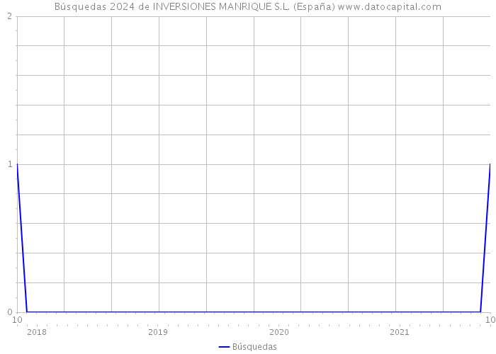 Búsquedas 2024 de INVERSIONES MANRIQUE S.L. (España) 
