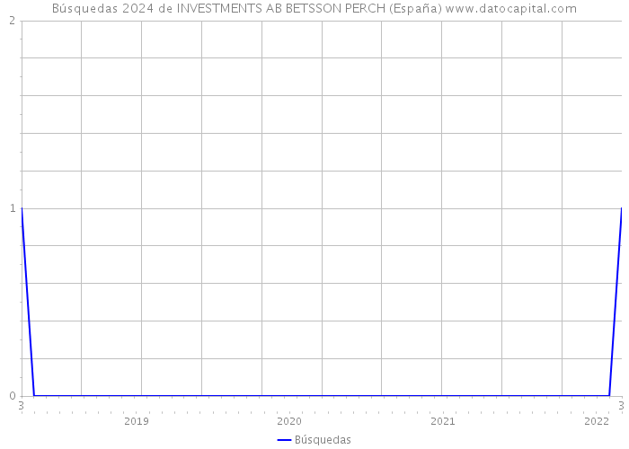 Búsquedas 2024 de INVESTMENTS AB BETSSON PERCH (España) 