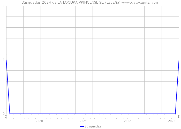 Búsquedas 2024 de LA LOCURA PRINCENSE SL. (España) 