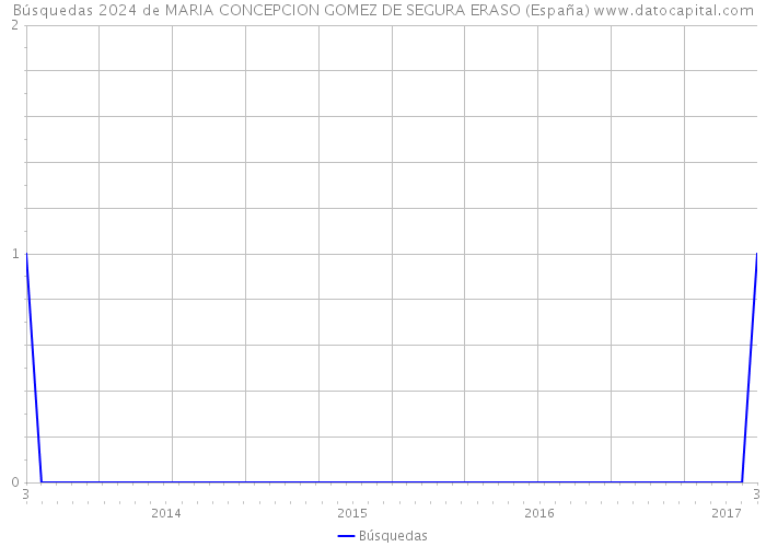 Búsquedas 2024 de MARIA CONCEPCION GOMEZ DE SEGURA ERASO (España) 