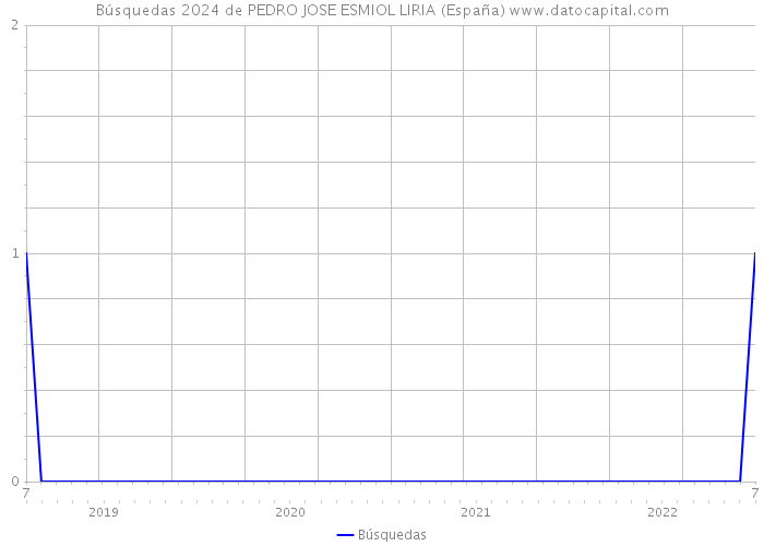 Búsquedas 2024 de PEDRO JOSE ESMIOL LIRIA (España) 