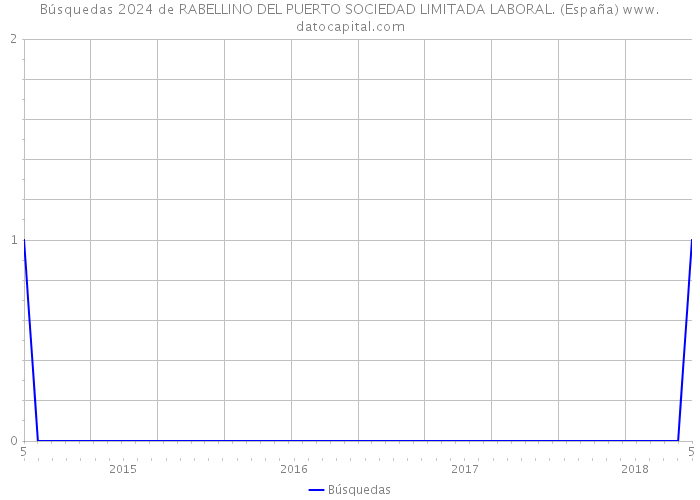Búsquedas 2024 de RABELLINO DEL PUERTO SOCIEDAD LIMITADA LABORAL. (España) 