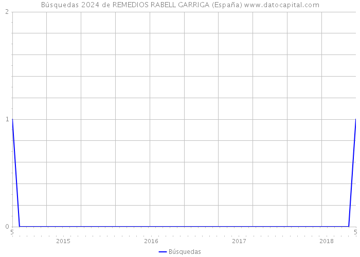 Búsquedas 2024 de REMEDIOS RABELL GARRIGA (España) 