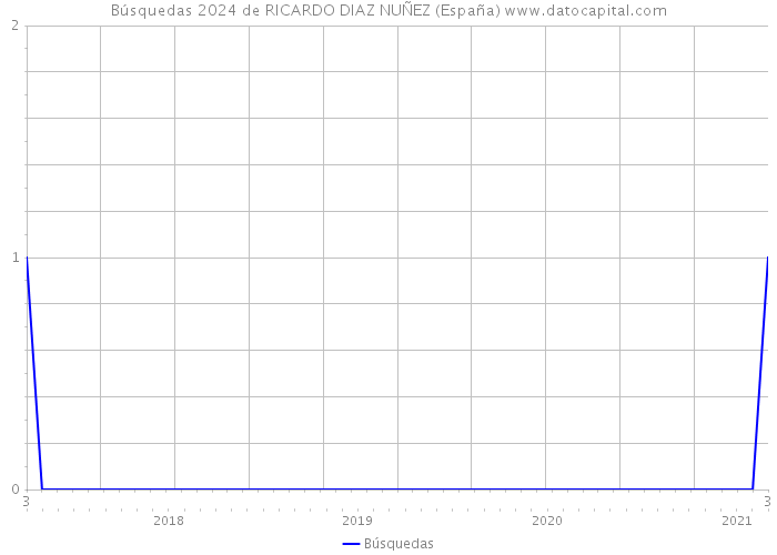 Búsquedas 2024 de RICARDO DIAZ NUÑEZ (España) 