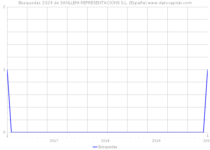 Búsquedas 2024 de SANLLEHI REPRESENTACIONS S.L. (España) 