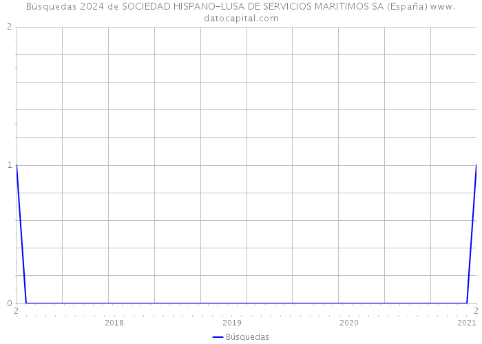 Búsquedas 2024 de SOCIEDAD HISPANO-LUSA DE SERVICIOS MARITIMOS SA (España) 