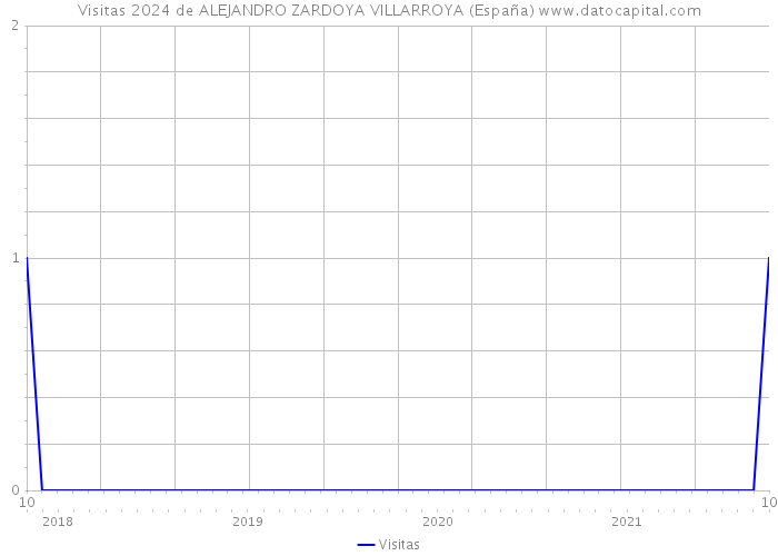 Visitas 2024 de ALEJANDRO ZARDOYA VILLARROYA (España) 