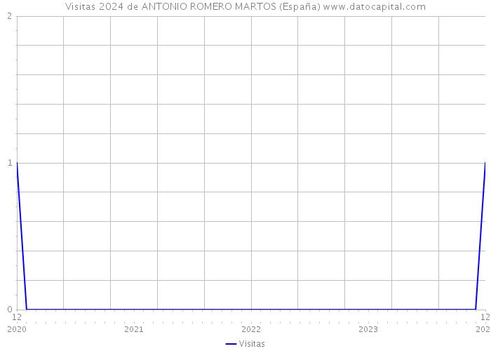 Visitas 2024 de ANTONIO ROMERO MARTOS (España) 