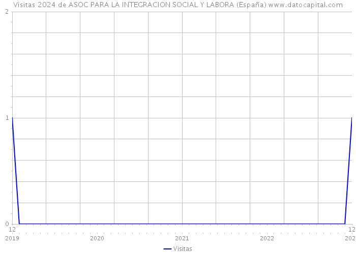 Visitas 2024 de ASOC PARA LA INTEGRACION SOCIAL Y LABORA (España) 