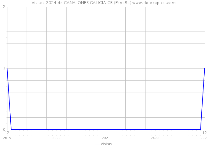 Visitas 2024 de CANALONES GALICIA CB (España) 