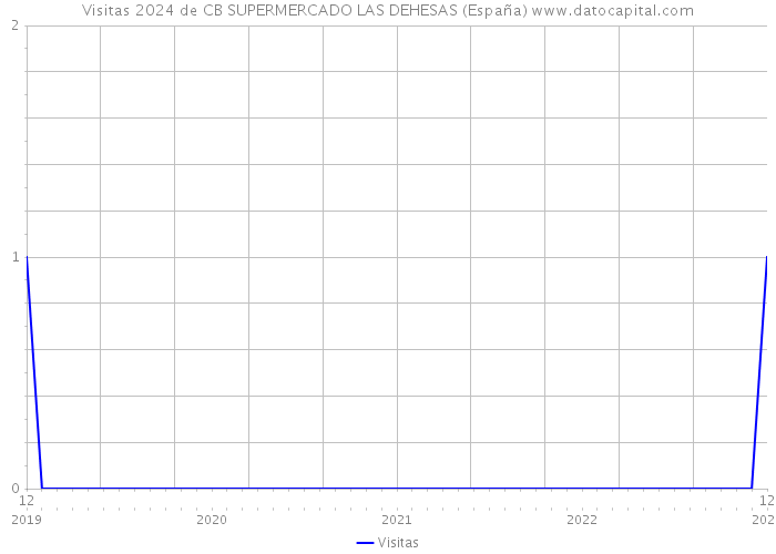 Visitas 2024 de CB SUPERMERCADO LAS DEHESAS (España) 