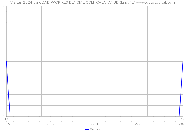 Visitas 2024 de CDAD PROP RESIDENCIAL GOLF CALATAYUD (España) 