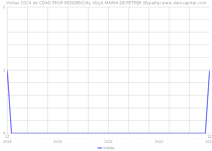 Visitas 2024 de CDAD PROP RESIDENCIAL VILLA MARIA DE PETRER (España) 