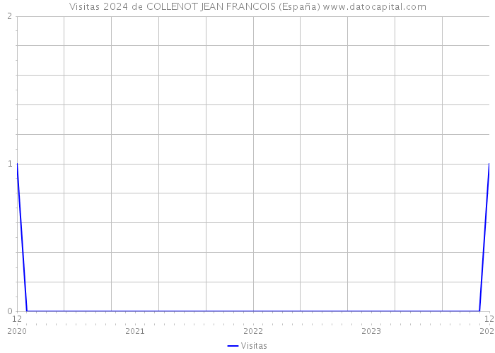 Visitas 2024 de COLLENOT JEAN FRANCOIS (España) 