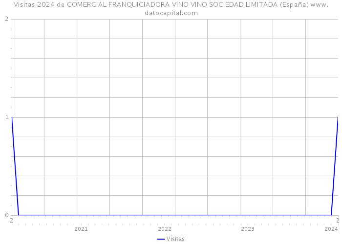 Visitas 2024 de COMERCIAL FRANQUICIADORA VINO VINO SOCIEDAD LIMITADA (España) 