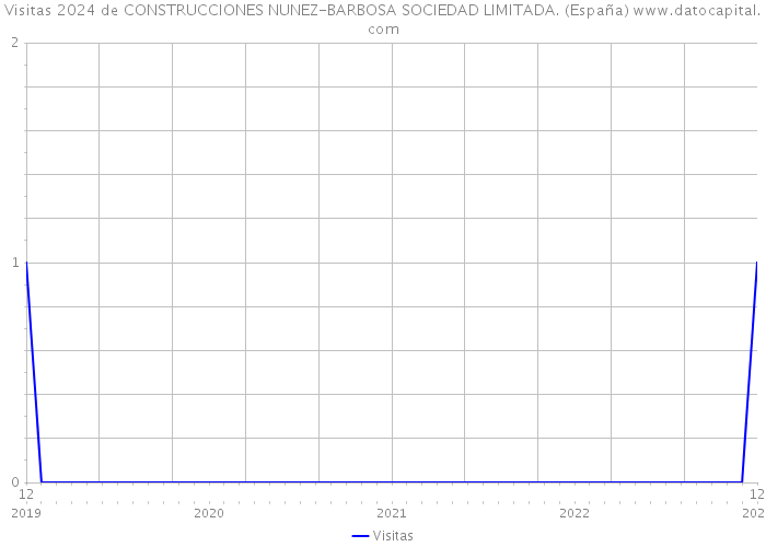 Visitas 2024 de CONSTRUCCIONES NUNEZ-BARBOSA SOCIEDAD LIMITADA. (España) 