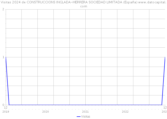 Visitas 2024 de CONSTRUCCIONS INGLADA-HERRERA SOCIEDAD LIMITADA (España) 