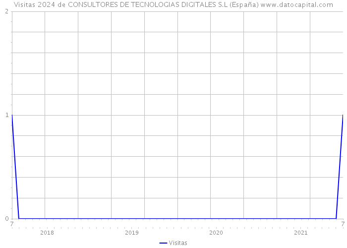 Visitas 2024 de CONSULTORES DE TECNOLOGIAS DIGITALES S.L (España) 