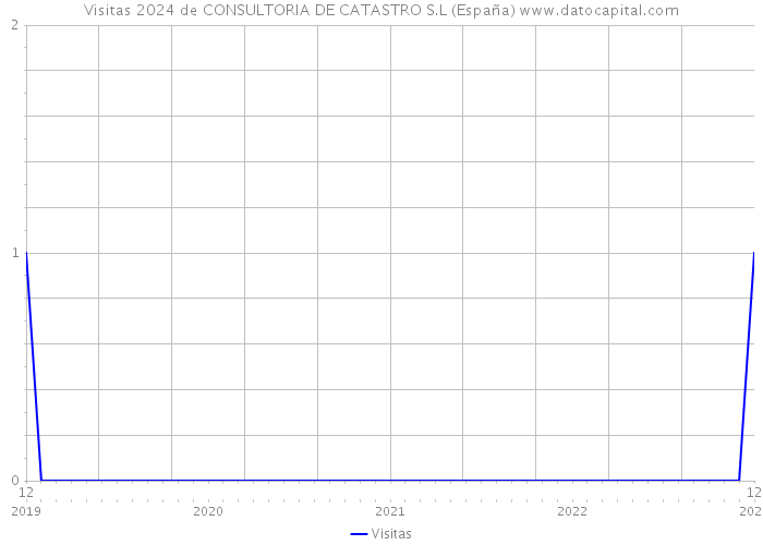 Visitas 2024 de CONSULTORIA DE CATASTRO S.L (España) 