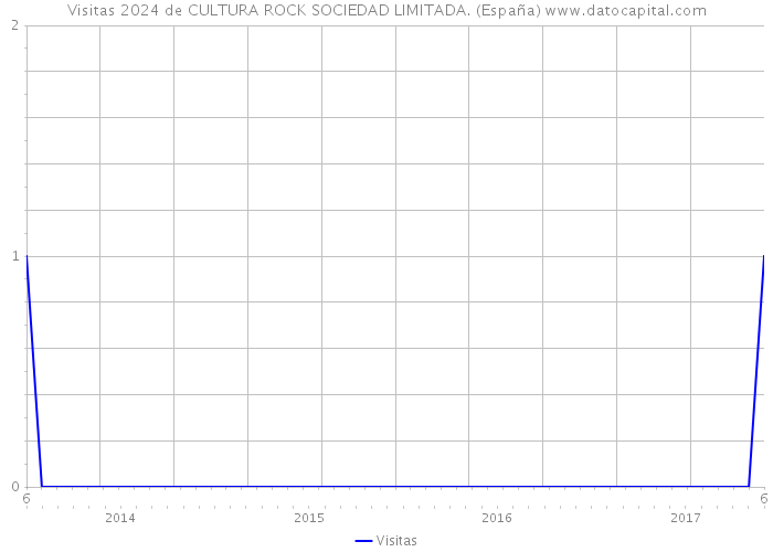 Visitas 2024 de CULTURA ROCK SOCIEDAD LIMITADA. (España) 