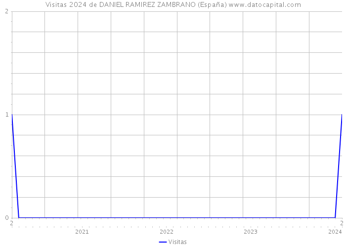 Visitas 2024 de DANIEL RAMIREZ ZAMBRANO (España) 
