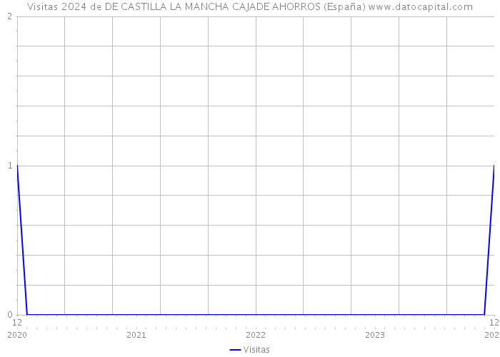 Visitas 2024 de DE CASTILLA LA MANCHA CAJADE AHORROS (España) 