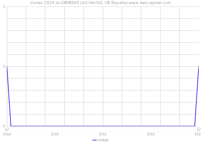 Visitas 2024 de DEHESAS LAS NAVAS, CB (España) 